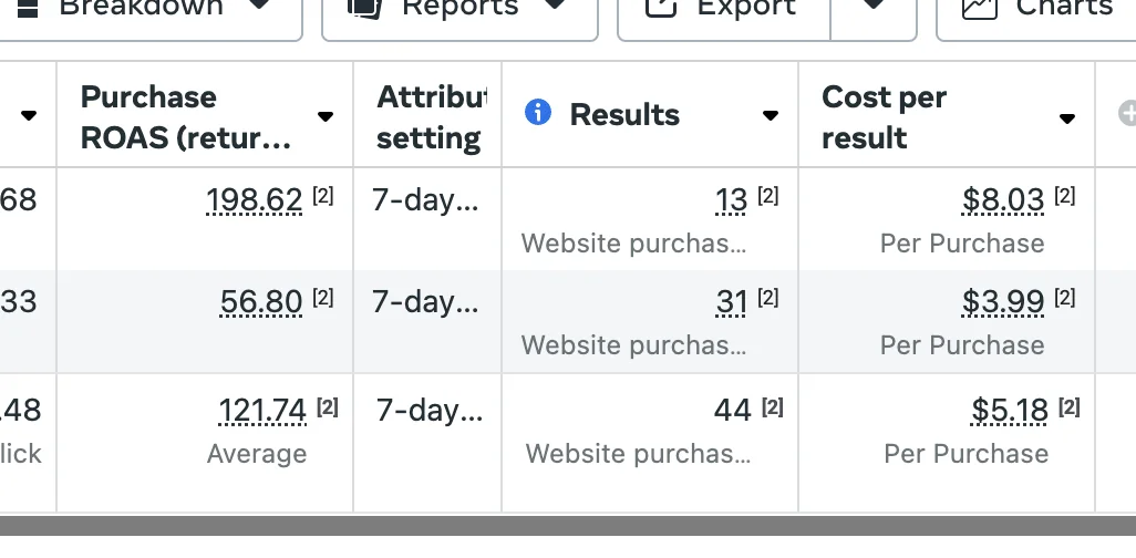 Résultats Facebook Ads Meta Maroc - performances publicitaires MWS