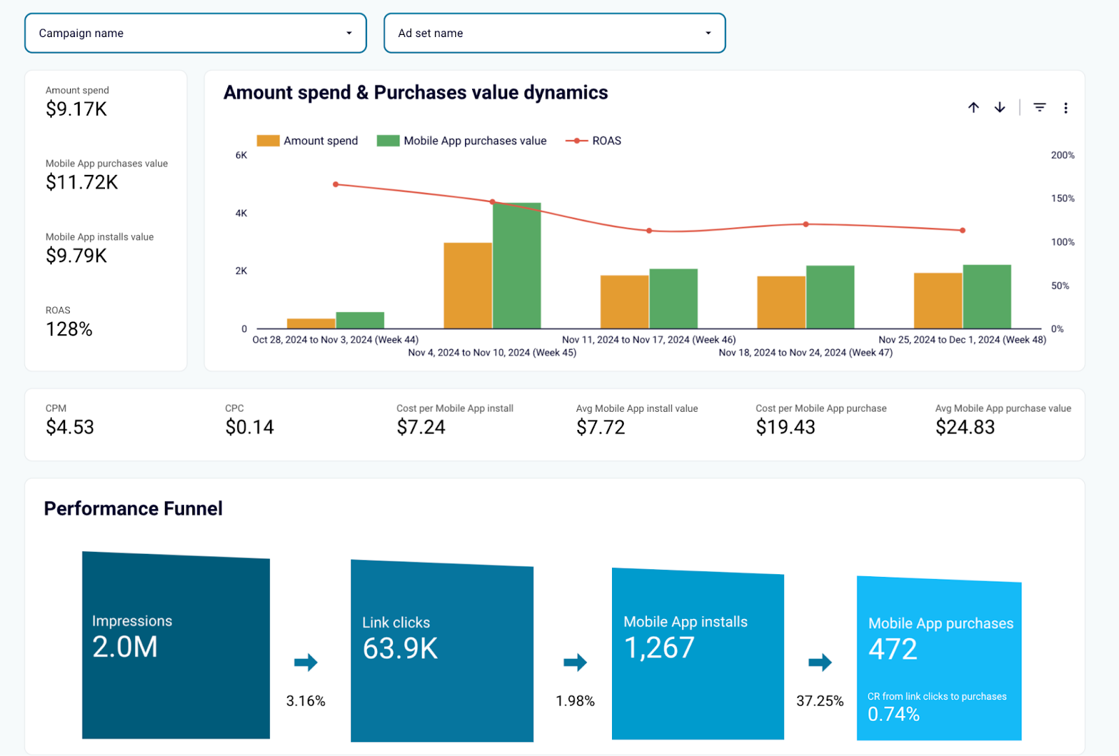 Résultats campagnes Facebook Ads Maroc - ROAS 5.2x